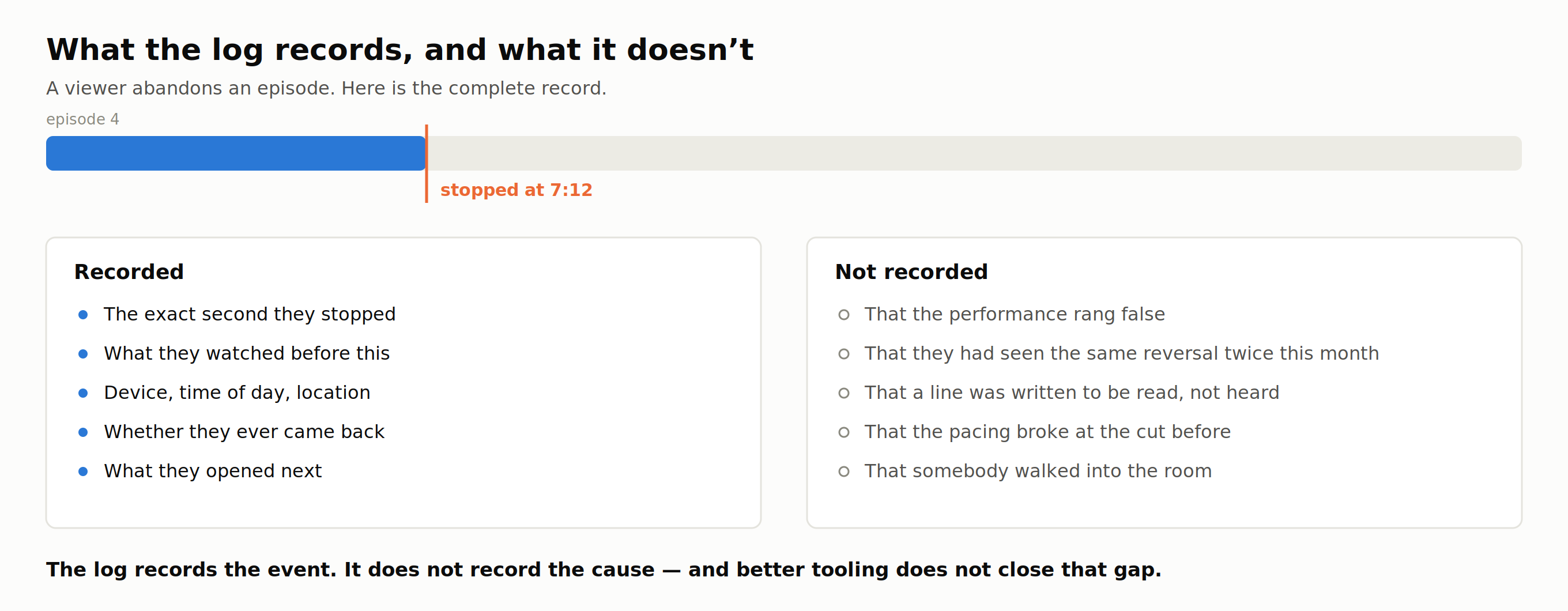 The complete record of an abandoned episode.