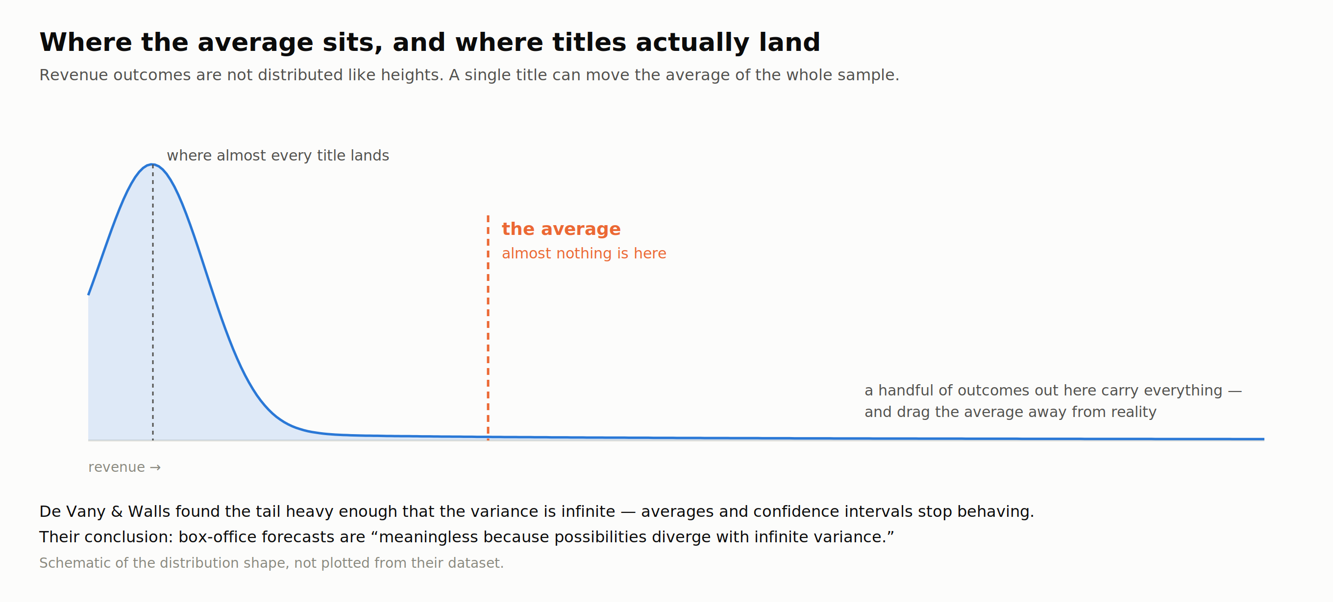 Why the average stops meaning anything.