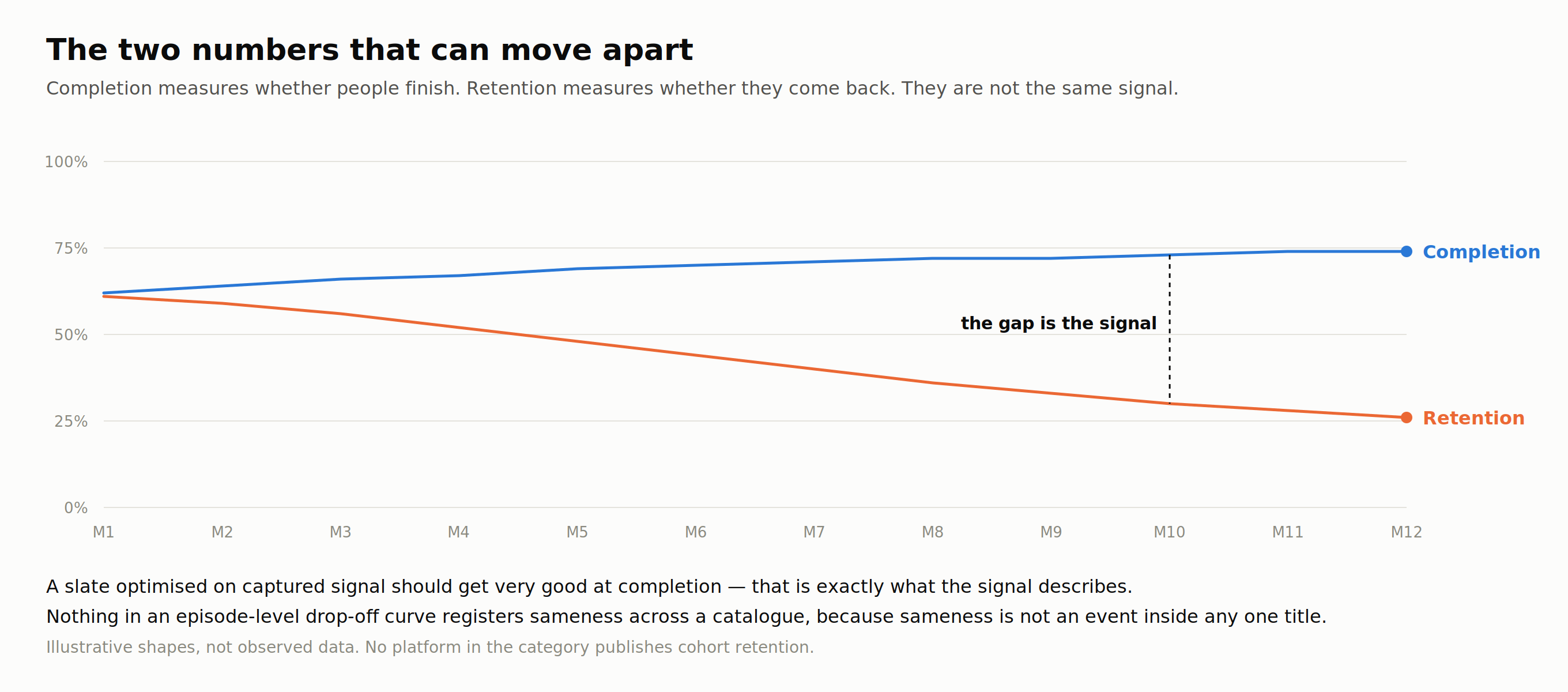 Completion and retention, and the gap between them.