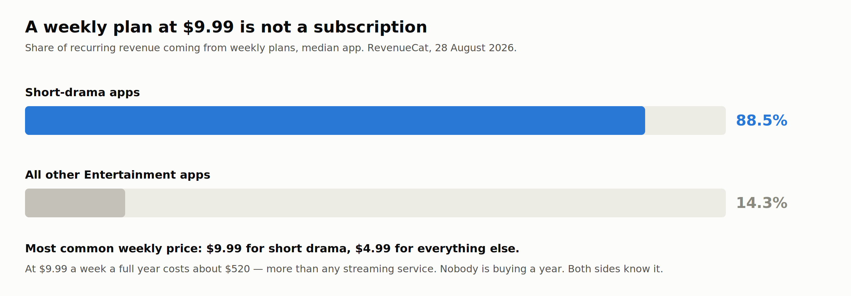 Where the recurring revenue actually comes from.
