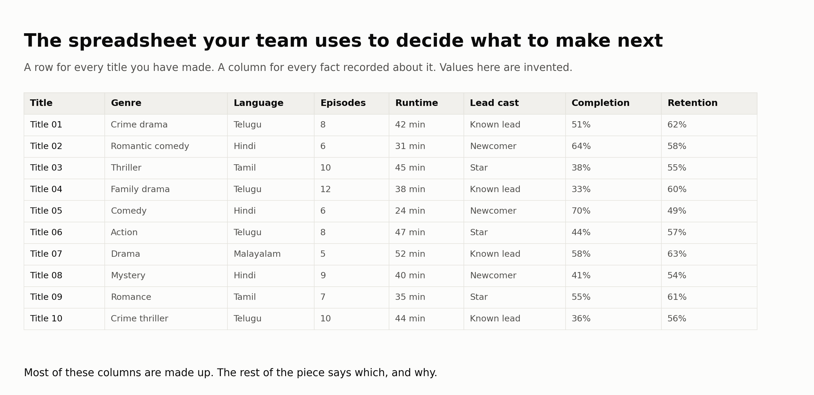 The commissioning spreadsheet: a row for every title, a column for every fact. Values invented.