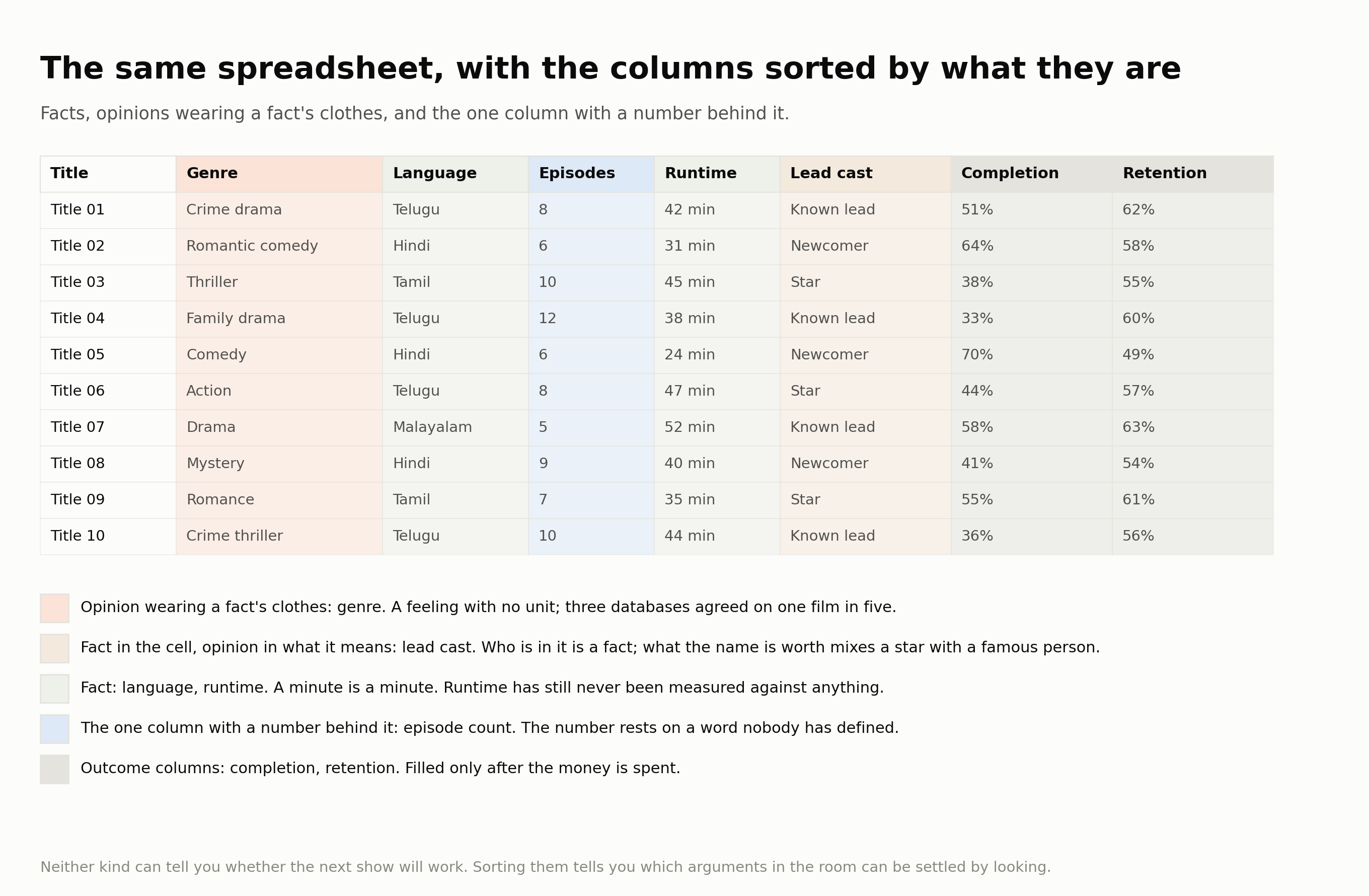 The same spreadsheet, with the columns sorted by what they are.