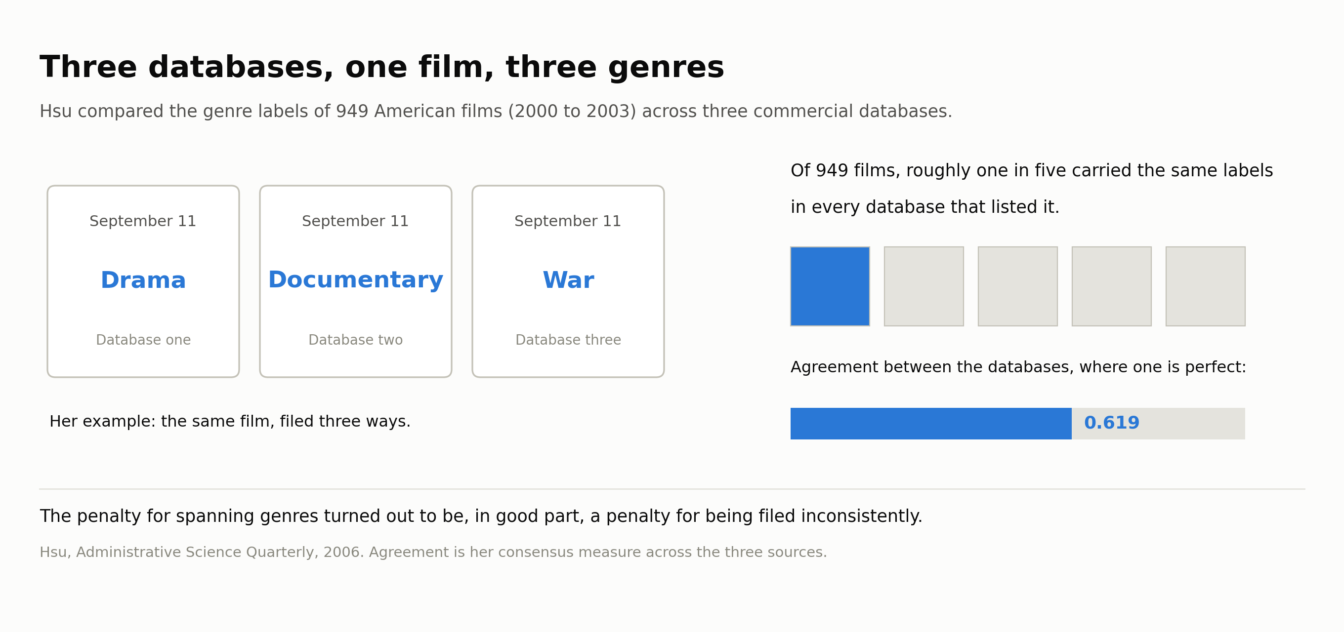 Three databases, one film, three genres. Of 949 films, roughly one in five carried the same labels in every database that listed it.