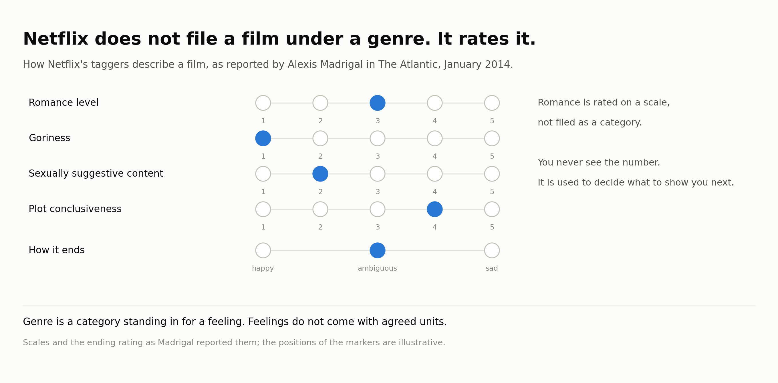 Netflix does not file a film under a genre. It rates it.