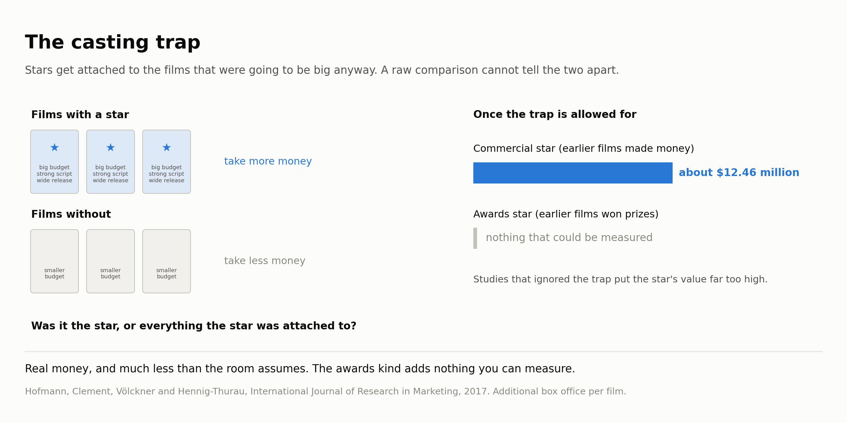 The casting trap, and what a star is worth once it is allowed for.