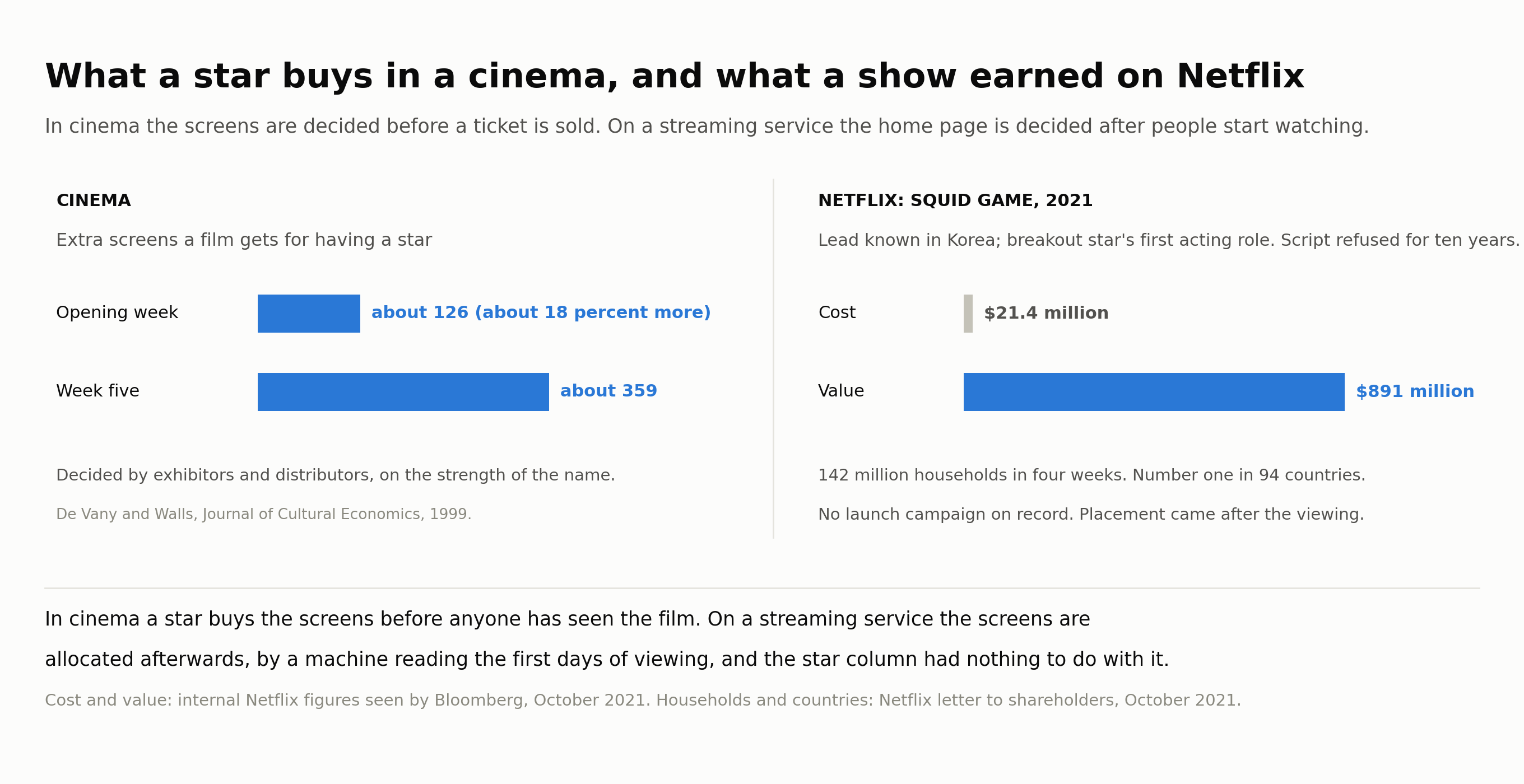 What a star buys in a cinema, and what Squid Game earned on Netflix.