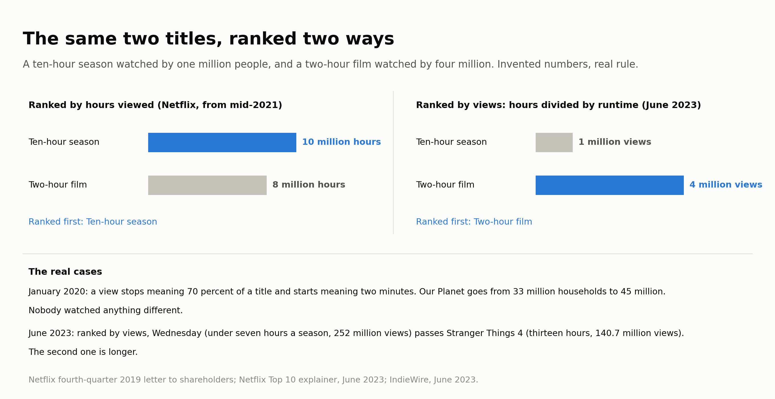 The same two titles, ranked by hours viewed and then by views.