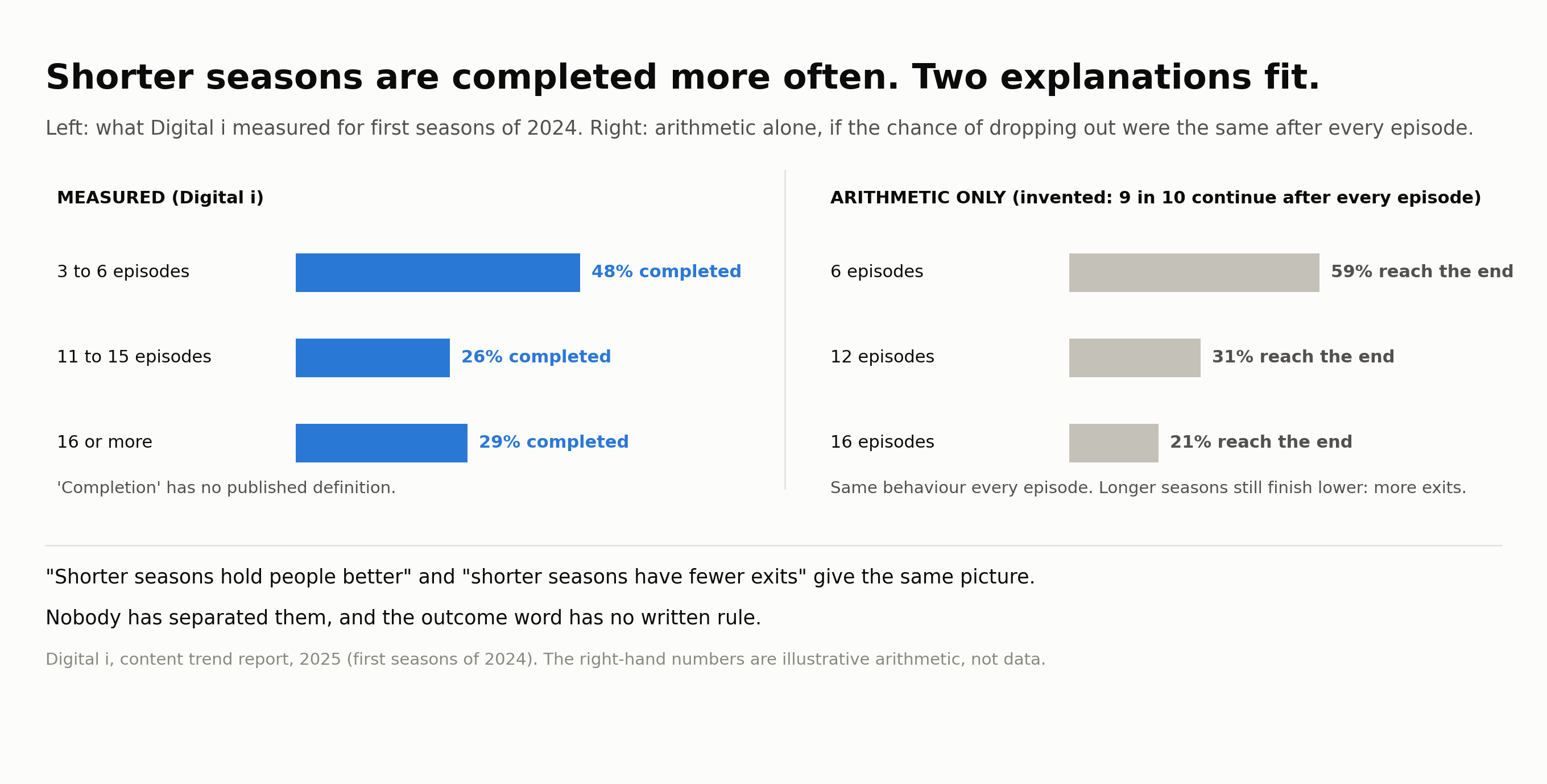 Shorter seasons are completed more often. Two explanations fit.